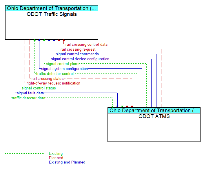 ODOT Traffic Signals to ODOT ATMS Interface Diagram