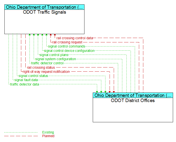 ODOT Traffic Signals to ODOT District Offices Interface Diagram
