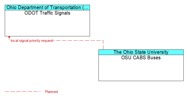 ODOT Traffic Signals to OSU CABS Buses Interface Diagram
