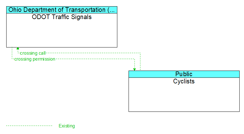 ODOT Traffic Signals to Cyclists Interface Diagram