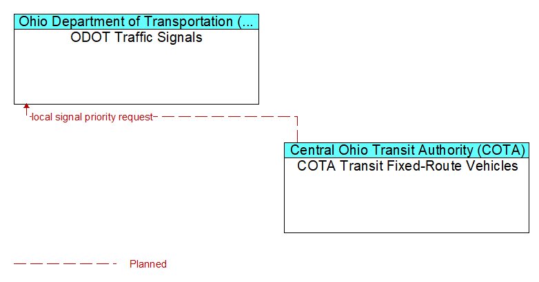ODOT Traffic Signals to COTA Transit Fixed-Route Vehicles Interface Diagram