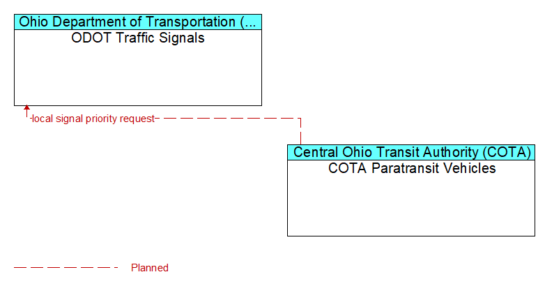 ODOT Traffic Signals to COTA Paratransit Vehicles Interface Diagram