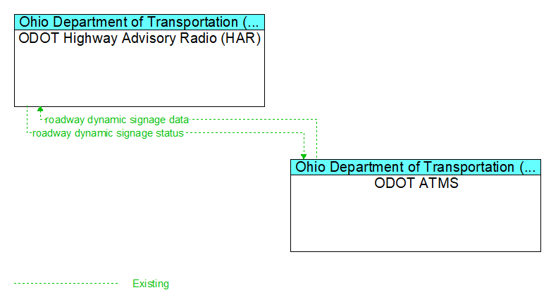 ODOT Highway Advisory Radio (HAR) to ODOT ATMS Interface Diagram