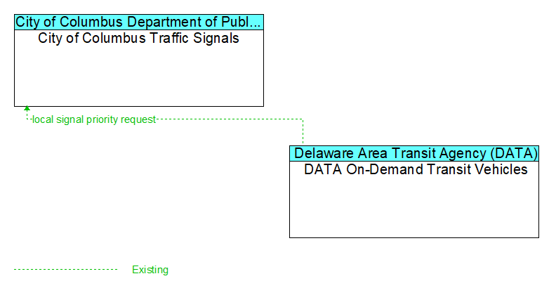 City of Columbus Traffic Signals to DATA On-Demand Transit Vehicles Interface Diagram