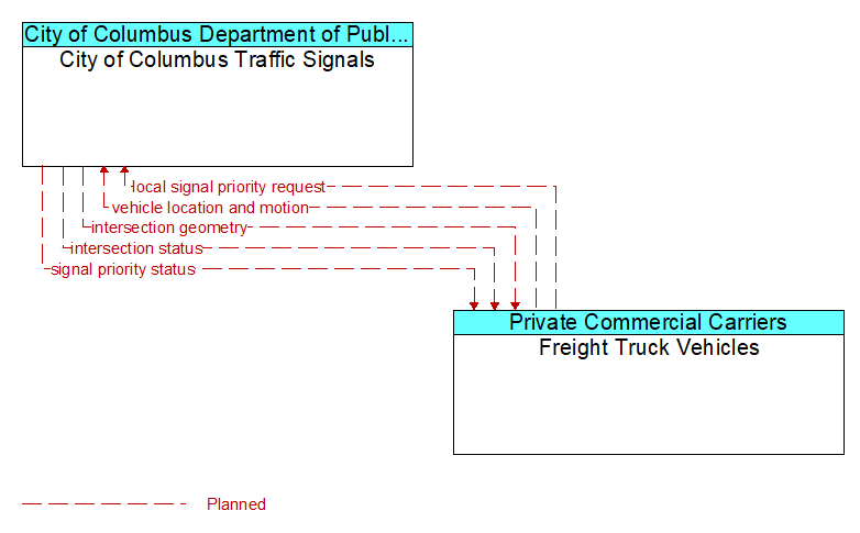 City of Columbus Traffic Signals to Freight Truck Vehicles Interface Diagram