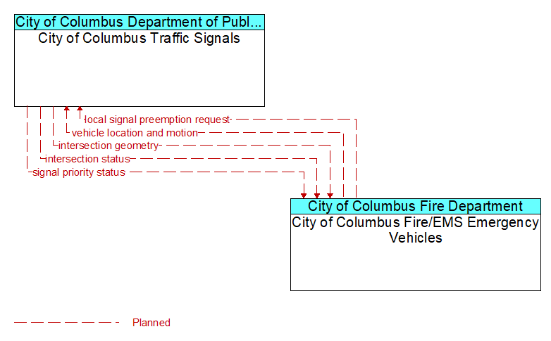 City of Columbus Traffic Signals to City of Columbus Fire/EMS Emergency Vehicles Interface Diagram