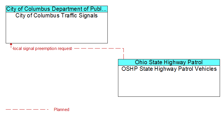 City of Columbus Traffic Signals to OSHP State Highway Patrol Vehicles Interface Diagram