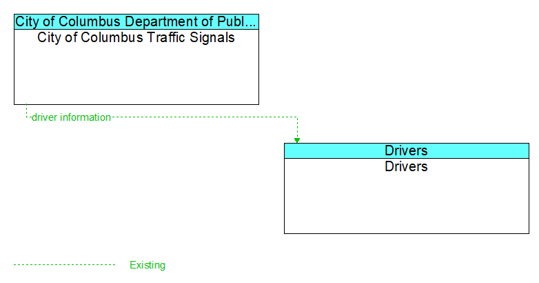 City of Columbus Traffic Signals to Drivers Interface Diagram