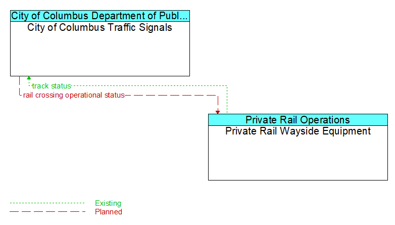 City of Columbus Traffic Signals to Private Rail Wayside Equipment Interface Diagram