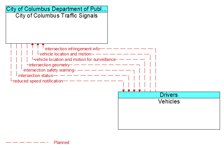 City of Columbus Traffic Signals to Vehicles Interface Diagram