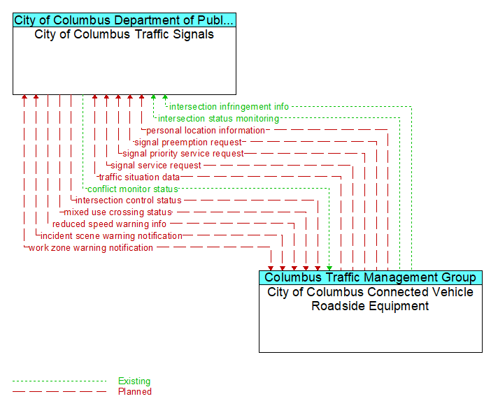 City of Columbus Traffic Signals to City of Columbus Connected Vehicle Roadside Equipment Interface Diagram