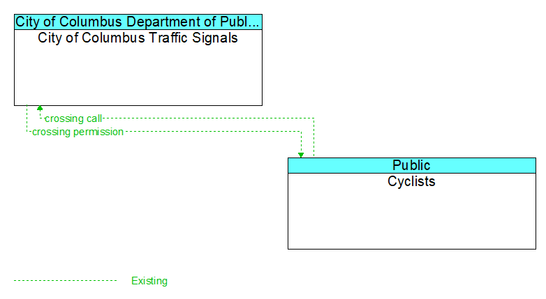 City of Columbus Traffic Signals to Cyclists Interface Diagram