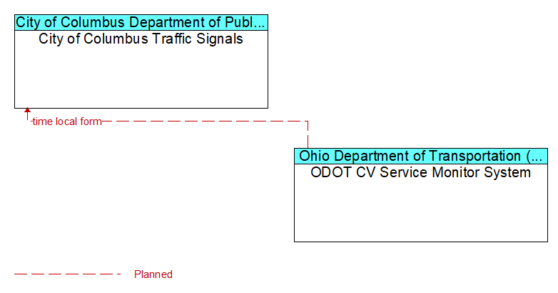 City of Columbus Traffic Signals to ODOT CV Service Monitor System Interface Diagram