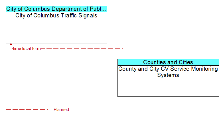 City of Columbus Traffic Signals to County and City CV Service Monitoring Systems Interface Diagram
