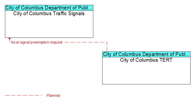 City of Columbus Traffic Signals to City of Columbus TERT Interface Diagram
