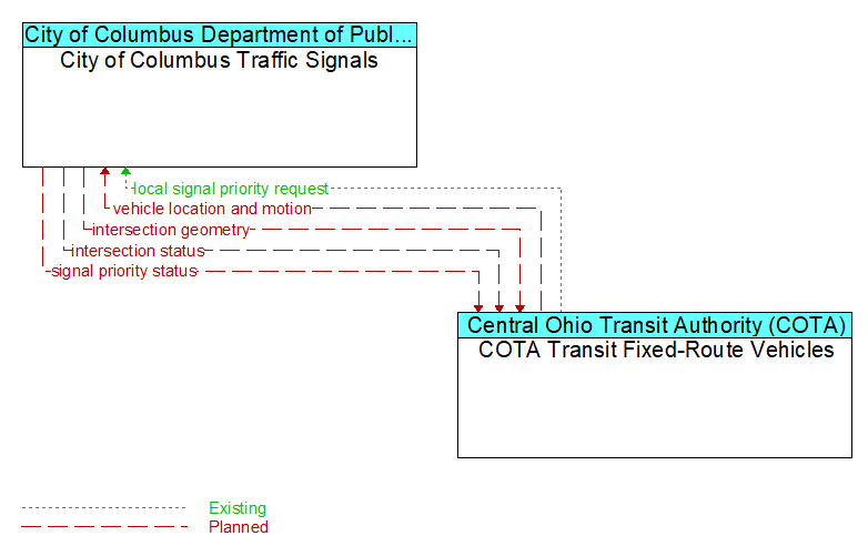 City of Columbus Traffic Signals to COTA Transit Fixed-Route Vehicles Interface Diagram
