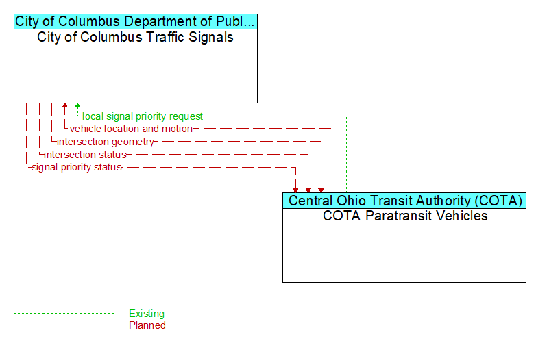 City of Columbus Traffic Signals to COTA Paratransit Vehicles Interface Diagram