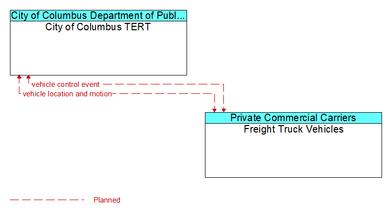 City of Columbus TERT to Freight Truck Vehicles Interface Diagram