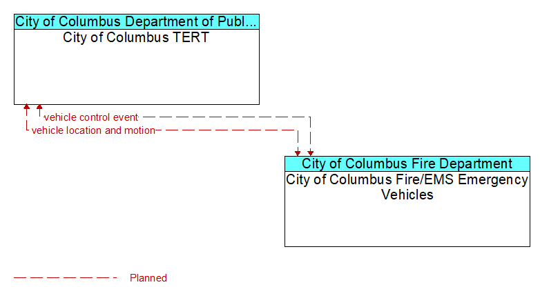 City of Columbus TERT to City of Columbus Fire/EMS Emergency Vehicles Interface Diagram