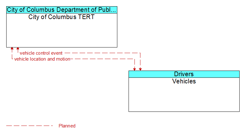 City of Columbus TERT to Vehicles Interface Diagram