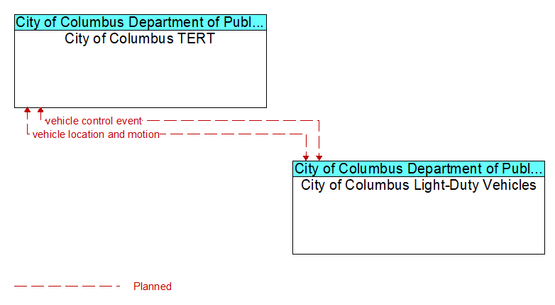 City of Columbus TERT to City of Columbus Light-Duty Vehicles Interface Diagram