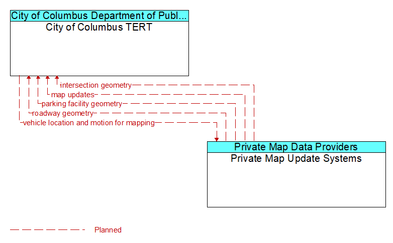 City of Columbus TERT to Private Map Update Systems Interface Diagram