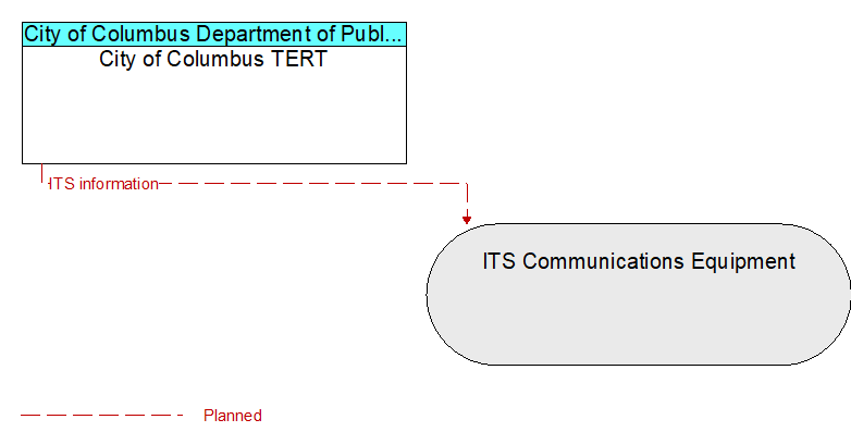 City of Columbus TERT to ITS Communications Equipment Interface Diagram