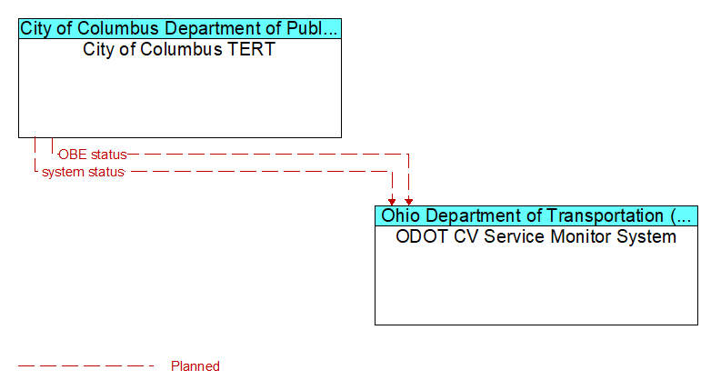 City of Columbus TERT to ODOT CV Service Monitor System Interface Diagram