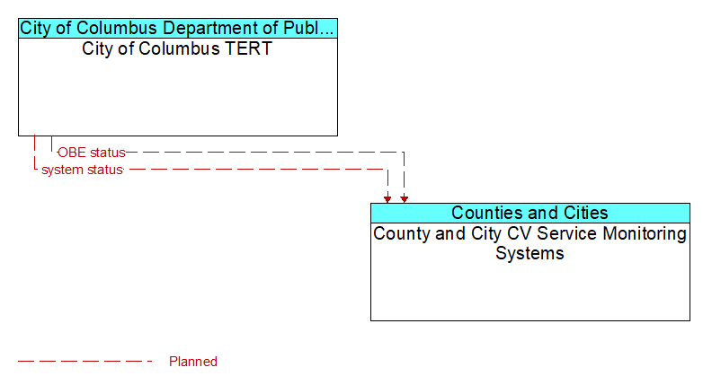 City of Columbus TERT to County and City CV Service Monitoring Systems Interface Diagram