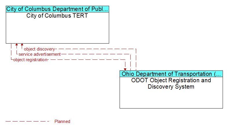 City of Columbus TERT to ODOT Object Registration and Discovery System Interface Diagram