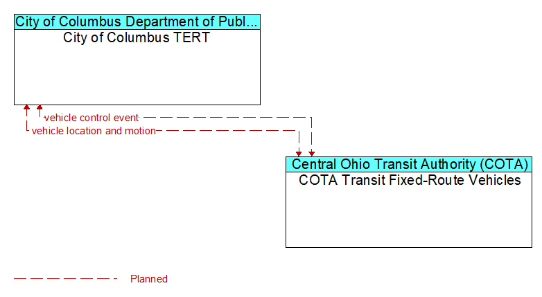 City of Columbus TERT to COTA Transit Fixed-Route Vehicles Interface Diagram