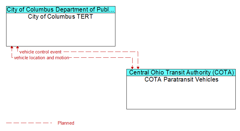 City of Columbus TERT to COTA Paratransit Vehicles Interface Diagram