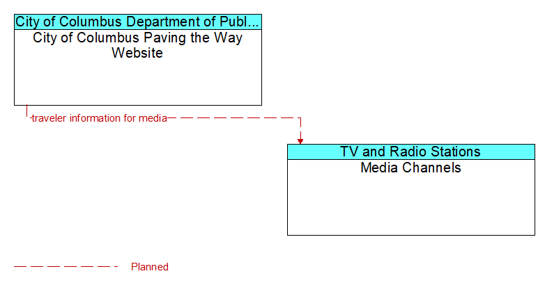 City of Columbus Paving the Way Website to Media Channels Interface Diagram
