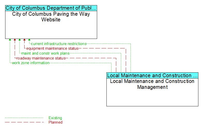 City of Columbus Paving the Way Website to Local Maintenance and Construction Management Interface Diagram