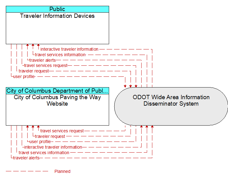 City of Columbus Paving the Way Website to Traveler Information Devices Interface Diagram