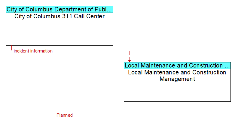 City of Columbus 311 Call Center to Local Maintenance and Construction Management Interface Diagram