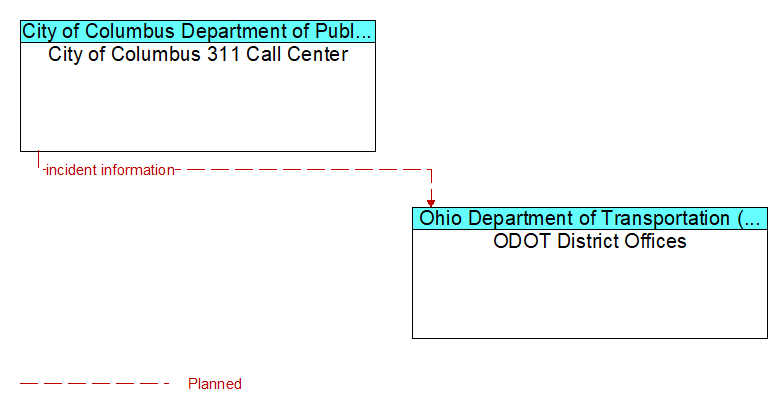 City of Columbus 311 Call Center to ODOT District Offices Interface Diagram