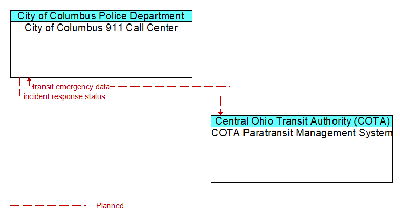 City of Columbus 911 Call Center to COTA Paratransit Management System Interface Diagram