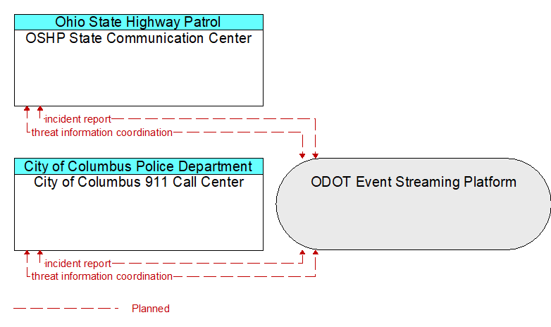 City of Columbus 911 Call Center to OSHP State Communication Center Interface Diagram