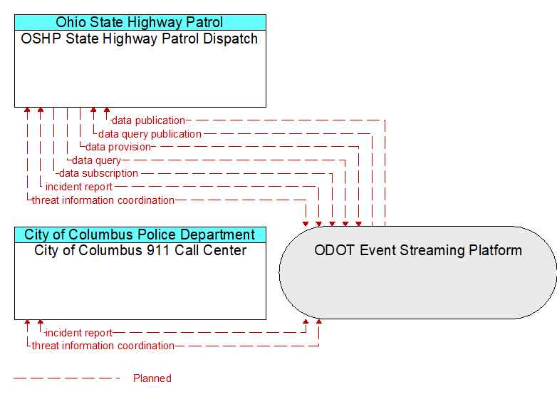 City of Columbus 911 Call Center to OSHP State Highway Patrol Dispatch Interface Diagram