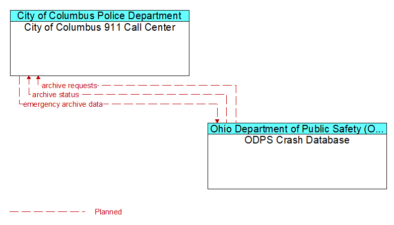 City of Columbus 911 Call Center to ODPS Crash Database Interface Diagram