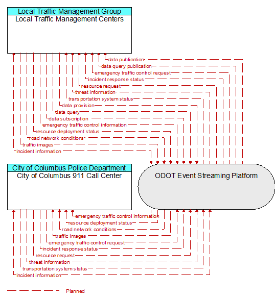 City of Columbus 911 Call Center to Local Traffic Management Centers Interface Diagram