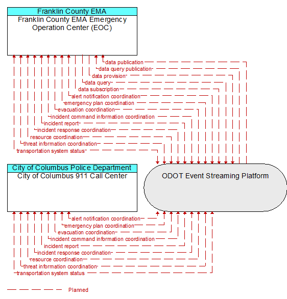 City of Columbus 911 Call Center to Franklin County EMA Emergency Operation Center (EOC) Interface Diagram