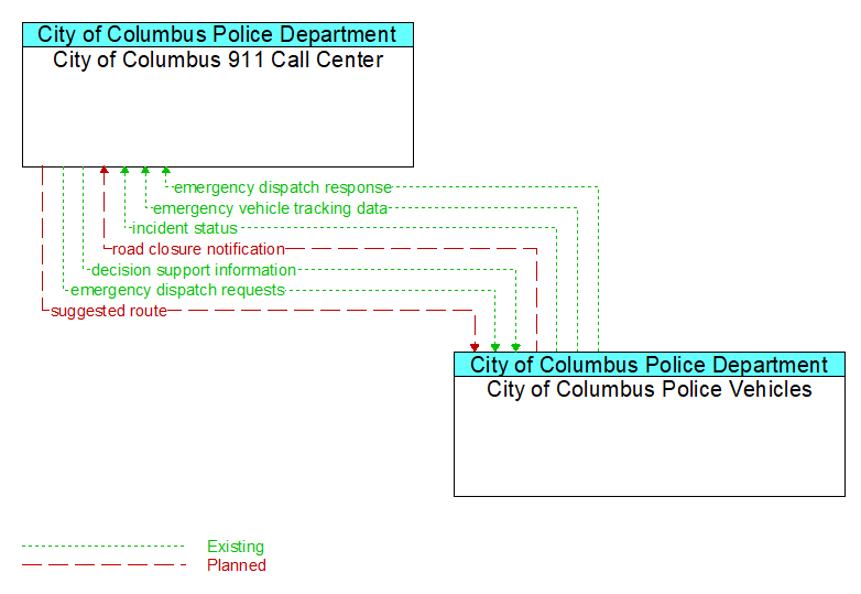 City of Columbus 911 Call Center to City of Columbus Police Vehicles Interface Diagram