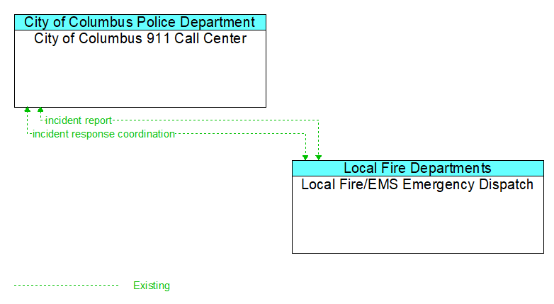 City of Columbus 911 Call Center to Local Fire/EMS Emergency Dispatch Interface Diagram