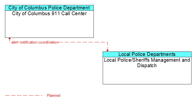 City of Columbus 911 Call Center to Local Police/Sheriffs Management and Dispatch Interface Diagram