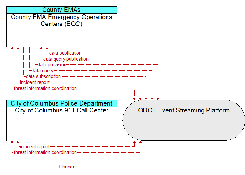 City of Columbus 911 Call Center to County EMA Emergency Operations Centers (EOC) Interface Diagram