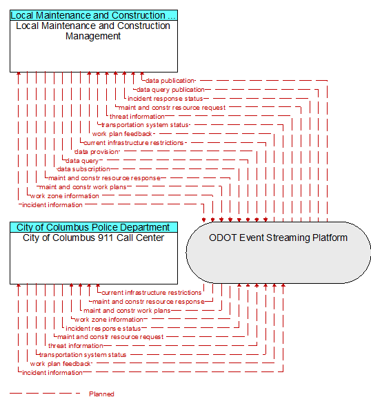 City of Columbus 911 Call Center to Local Maintenance and Construction Management Interface Diagram