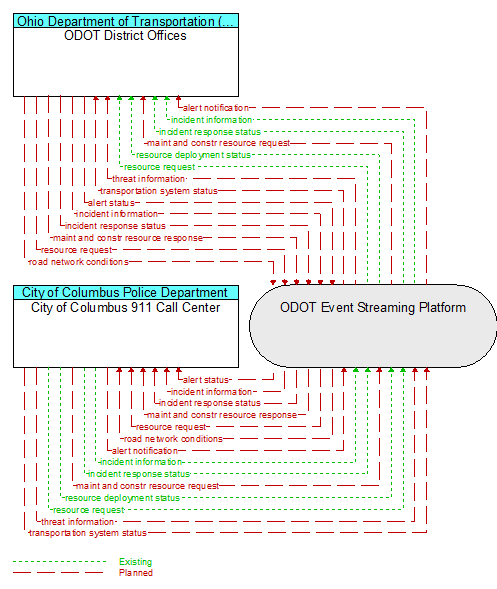 City of Columbus 911 Call Center to ODOT District Offices Interface Diagram