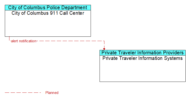 City of Columbus 911 Call Center to Private Traveler Information Systems Interface Diagram